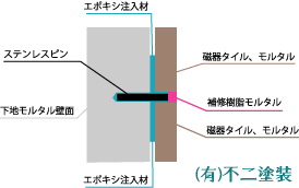 鉄筋コンクリート壁浮き部補修